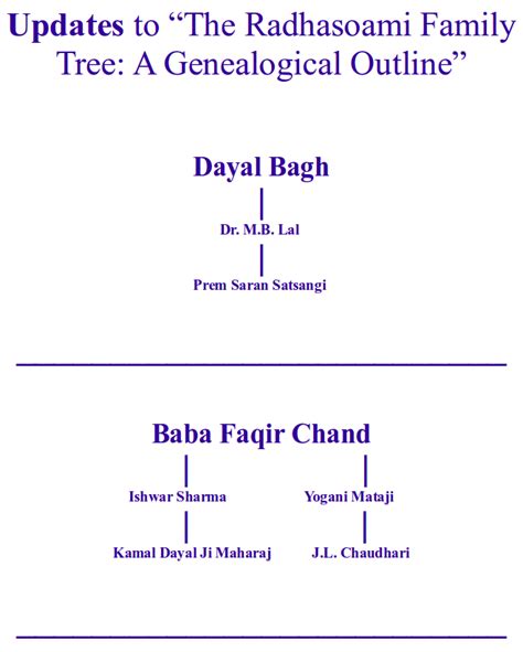 Sant Mat Radhasoami Guru Lineage Charts Of Radhasoami Sant Mat Surat