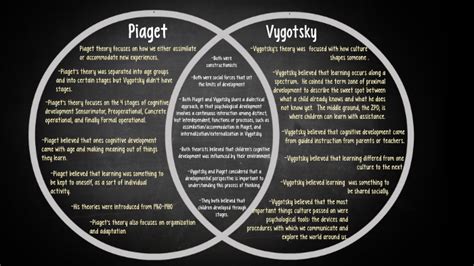 Piaget Vs Vygotsky By Marylynne Tolle