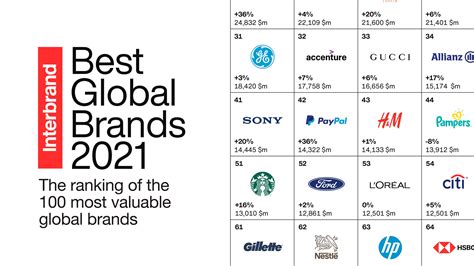 ¿qué Tres Lecciones Aprendemos Del Best Global Brands 2021 De Interbrand