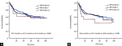 Kaplan Meier Plots Of Overall Survival Os And Progression Free