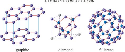 Allotropes Of Carbon Infinity Learn By Sri Chaitanya