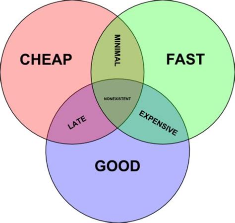 Quality software designed cheaply will be late, cheap software released early will be poor in quality, and quality software released on time will be this is of course rubbish, as the mythical man month demonstrated handily, it's simply impossible to manage or process your way to good, cheap, and fast. 95 best Charts, Infographics, etc. images on Pinterest ...