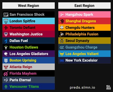 My 2021 Season Power Rankings Explanation In Comments Roverwatchleague