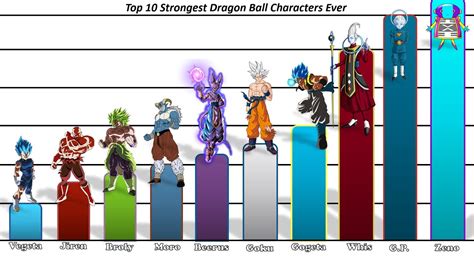 top 10 strongest dragon ball super manga characters gen discussion vrogue