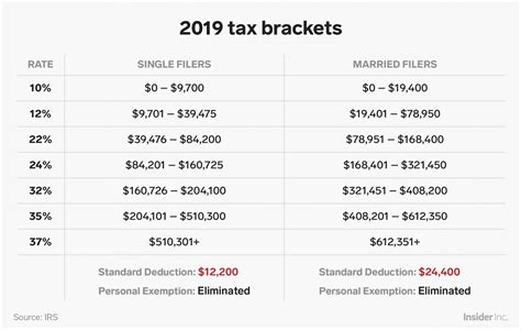 Malaysia has a fairly complicated progressive tax system. Here's how the new US tax brackets for 2019 affect every ...