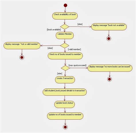 Diagram Data Flow Diagram Library Management System Mydiagramonline