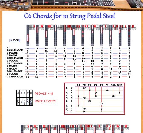C CHORD CHART FOR STRING PEDAL STEEL GUITAR CHORDS X LOCATIONS EBay
