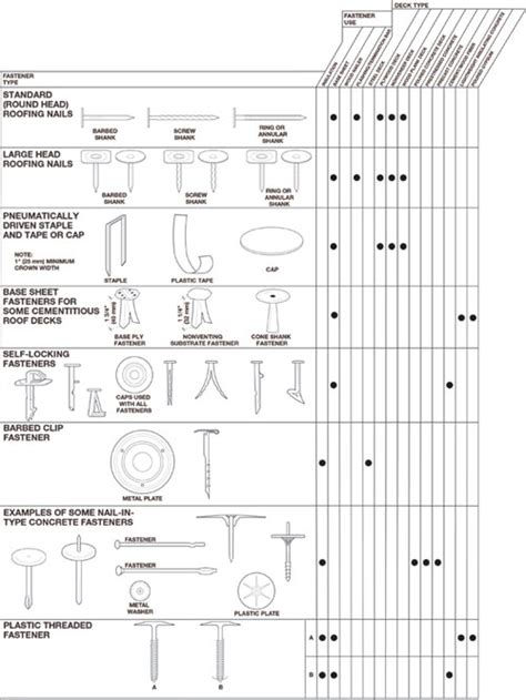 Fastener Reference Guide Professional Roofing Magazine