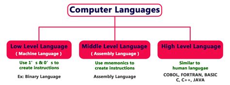 Certain certificate programs also provide. C Tutorials - Computer Languages in C Programming Language