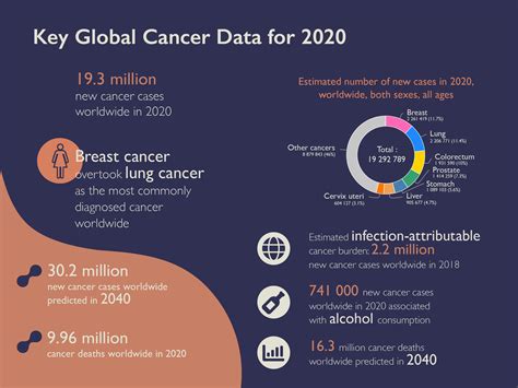 key cancer data and key figures on iarc 2020 2021 iarc