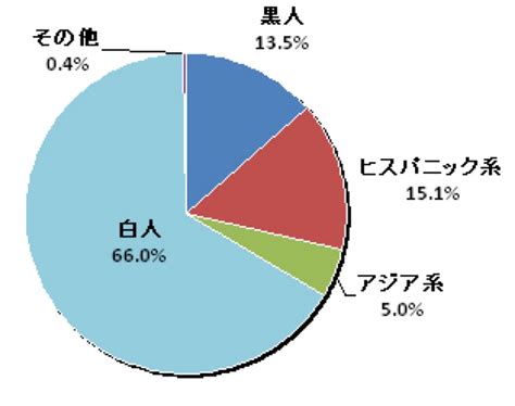 アメリカ合衆国の人種差別 (アメリカがっしゅうこくのじんしゅさべつ、英：racism in the united states)は、アメリカ合衆国での主要な課題。 アメリカ合衆国（アメリカ）での人種差別は、多数派の白人（white americans）・ヨーロッパ系. Dope and Color - SALLY - Medium