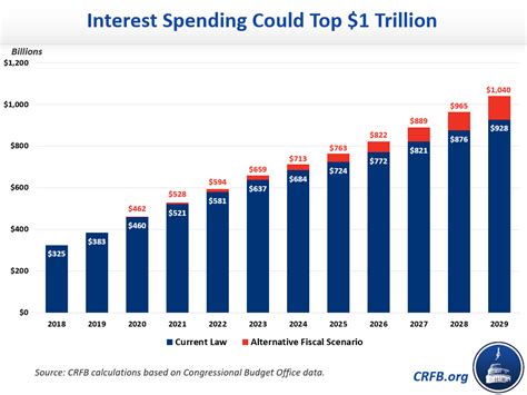 Interest Payments On National Debt To Top 1 Trillion A Year The 20