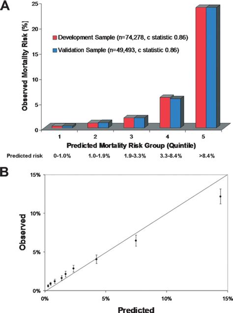 A Observed Vs Predicted In‐hospital Mortality Incorporating The Nih