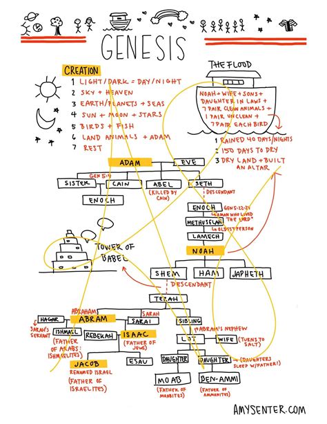 A Simple Visual Outline For The Book Of Genesis Amy Senter