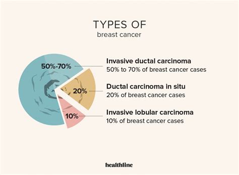 Cancer Types