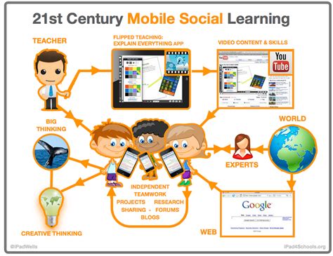 A Nice Classroom Poster Featuring The 21st Century Mobile Social