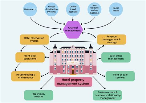 Hotel Property Management Systems Features And Benefits
