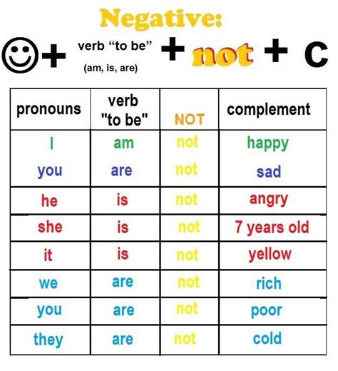 To Be Negative Form Idiomas Aprender Verbo To Be Ingles Basico Para