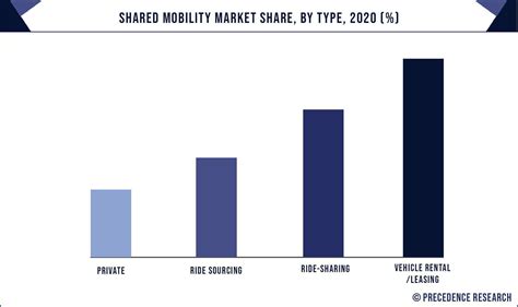 Shared Mobility Market Size Share Trends Growth 2023 2032