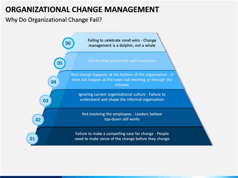 Organizational Change Management Powerpoint Template