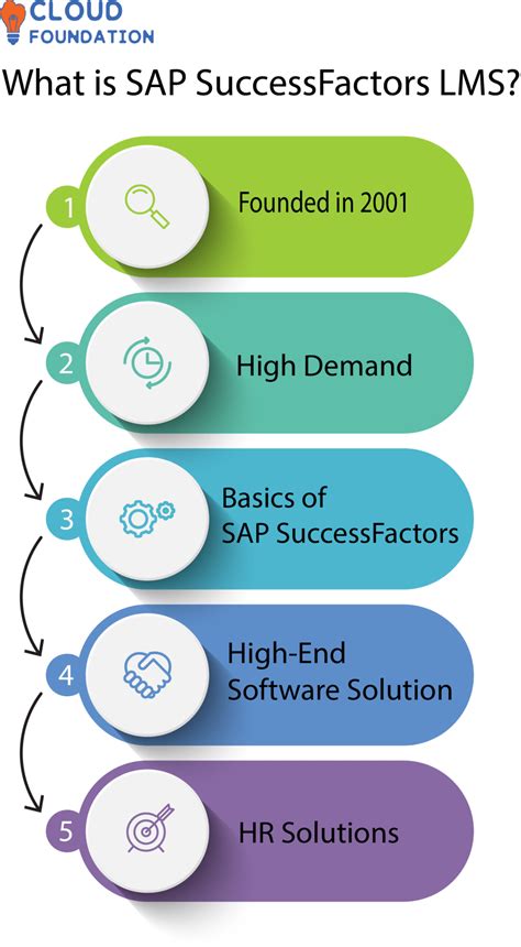 What Is SAP SUCCESSFACTORS LMS CloudFoundation Blog