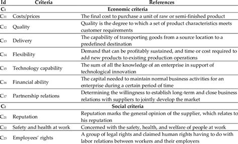 criteria  sustainable supplier selection  scientific diagram