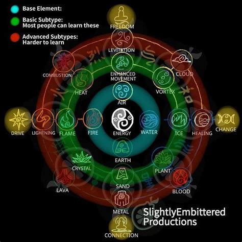 Avatar Elemental Chart Rthelastairbender