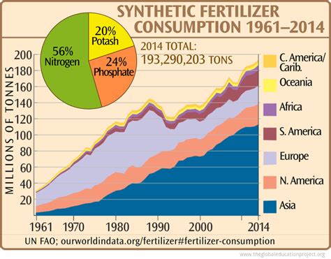 Chart Of World Fertilizer Consumption By Region The Global Education