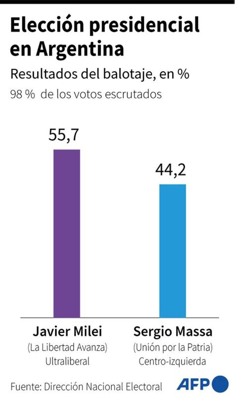 Resultados Elecciones Argentina EN VIVO Javier Milei Gana El