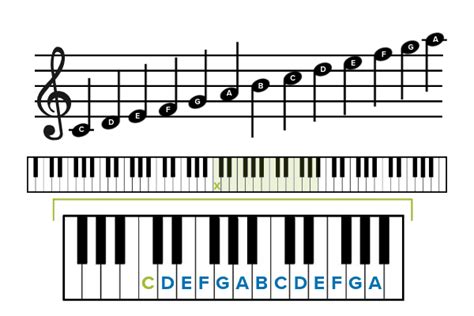 Dynamics are notated in music with the letters p for piano, m for mezzo and f for forte. How to Play Piano by Ear | Piano Keyboard Reviews
