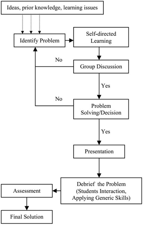 Flowchart Of Problem Solving Process In Pbl Download Scientific Diagram