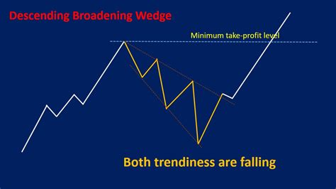 Broadening Wedge Pattern Types Strategies And Examples