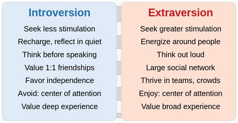 File 20220822 Distinguishing Introversion And Extraversion Extroversion Comparison Chart Svg