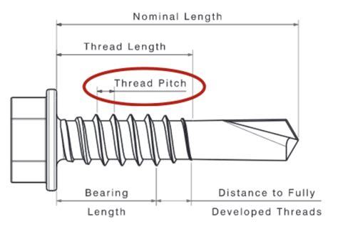 Fine Thread Vs Course Thread Strength And Usage Sfs Usa