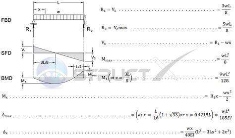 Bending Moment Diagram For Fixed Beam With Udl New Images Beam