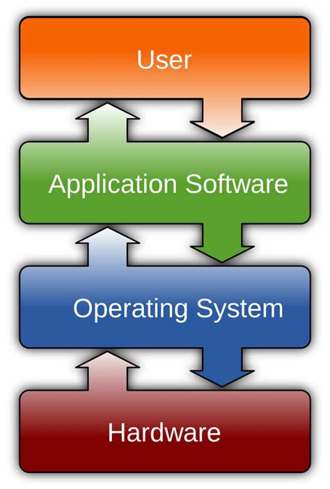 Meaning And Elements Of Computer System Hardware Software Data Etc