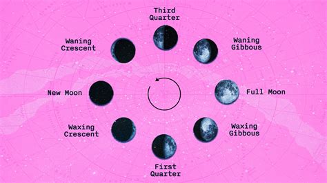 What To Know About The Viral Moon Phase Compatibility Test On Tiktok