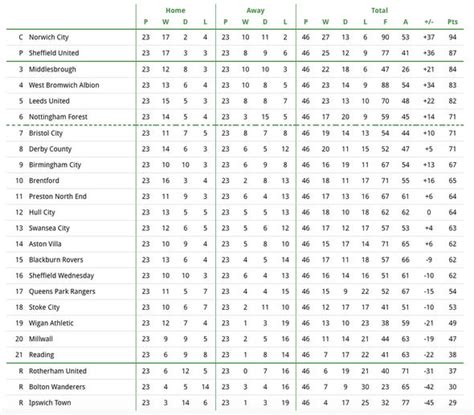Xg table of epl standings and top scorers for the 2020/2021 season, also tables from past seasons and other european football leagues. Championship table predicted: Supercomputer reveals LATEST ...