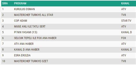 14 Haziran reyting sonuçları MasterChef Türkiye All Star Kuruluş