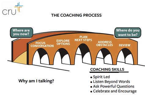 How Can You More Effectively Coach Others