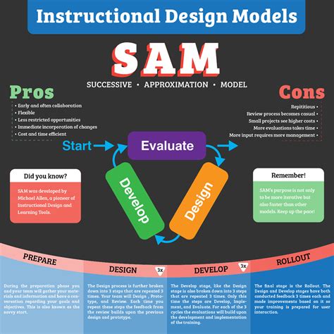 Learning Materials Instructional Design Model Posters On Behance