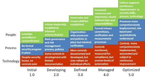 Michael On Security Security Maturity Models Part 1 Of 2