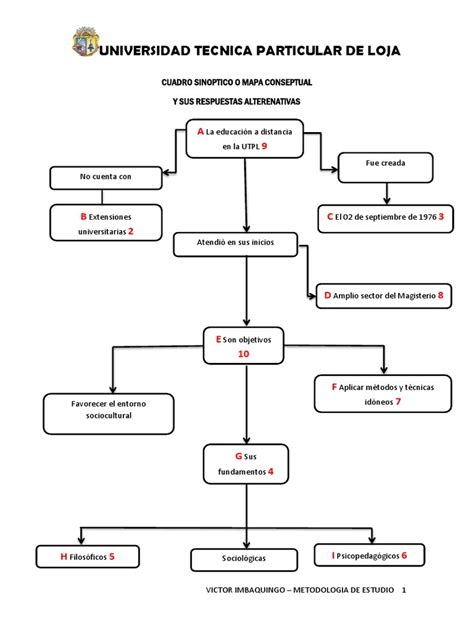 Cuadro Sinoptico O Mapa Conseptual