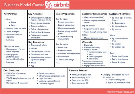 Business Model Canvas Examples Restaurant