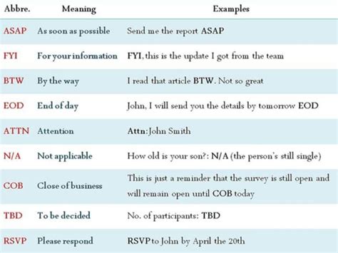 Top 100 Popular Texting Abbreviations And Internet Acronyms Learn