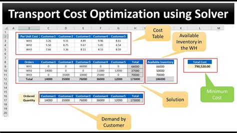 Transport Cost Optimization Using Solver In Excel Youtube
