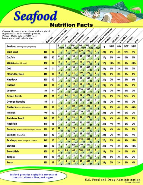 Nutrition Fact For Fish Information Chart Shows Food Values For Fish