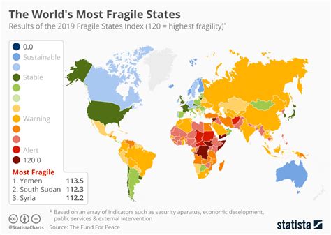 Chart The Worlds Most Fragile States Statista