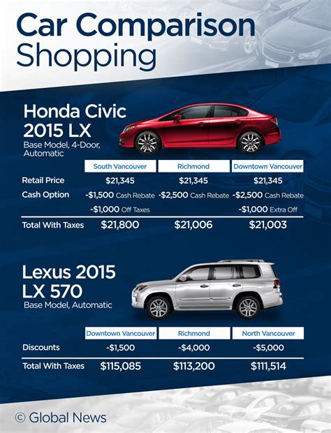 Buying a new car: when to get the best deal - BC | Globalnews.ca