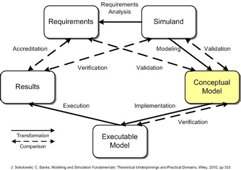 Conceptual Models What Are They And How Can You Use Them